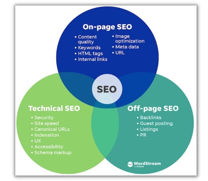 Content optimization - diagram of the three components of SEO