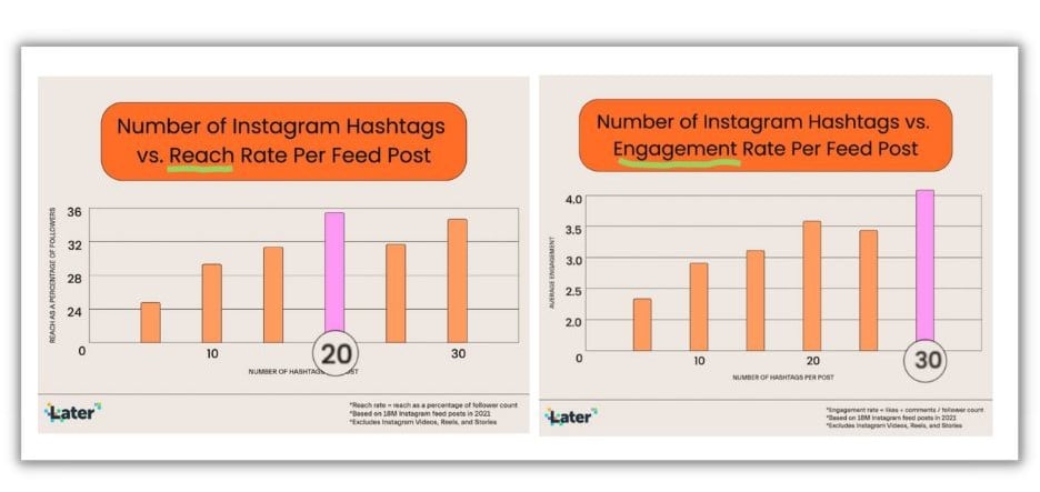 Instagram hashtags - engagement sta\ts