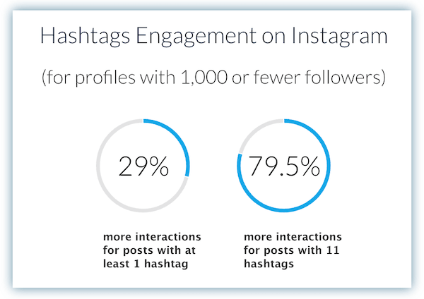 Хэштеги Instagram — график, показывающий данные о взаимодействии