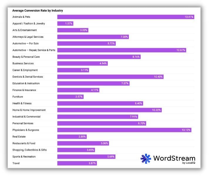 Средний коэффициент конверсии поисковой рекламы по отраслям из отчета Wordstream по результатам тестов Google Ads