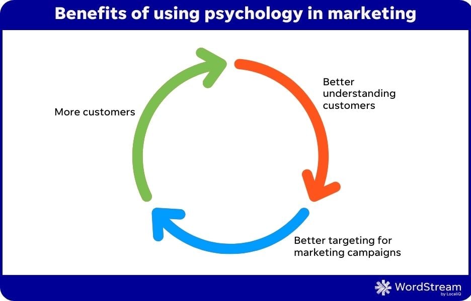 benefits of using psychology in marketing