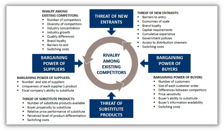 competitive analysis - chart that shows competitive rivalry factors