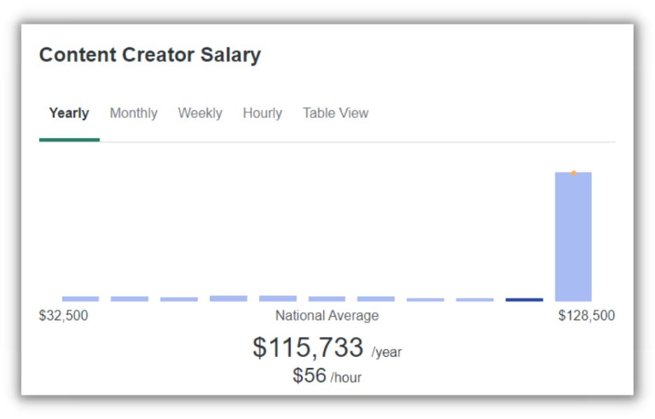 Content creator - Screenshot of a graph from Ziprecruiter