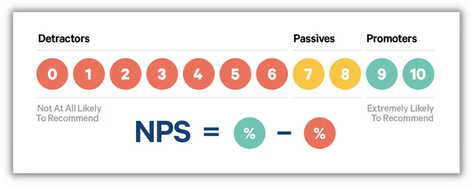 стратегия обслуживания клиентов — масштаб NPS и как его рассчитать