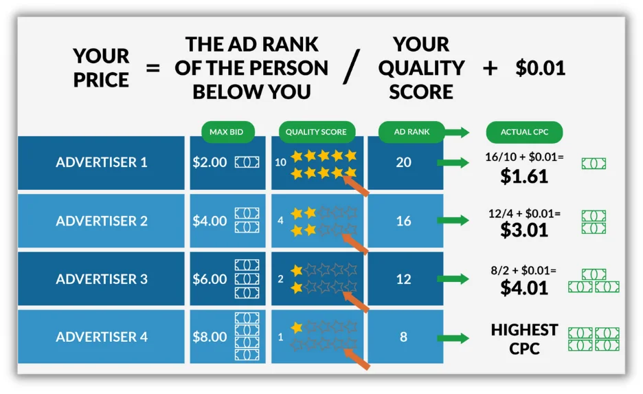 how the google ads auction works