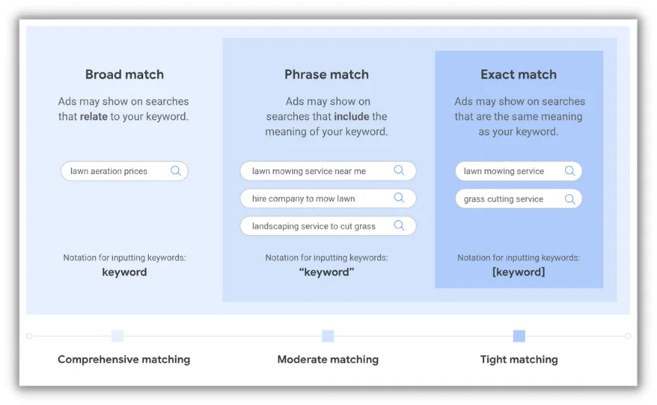 google ads for real estate - differences between different keyword match types