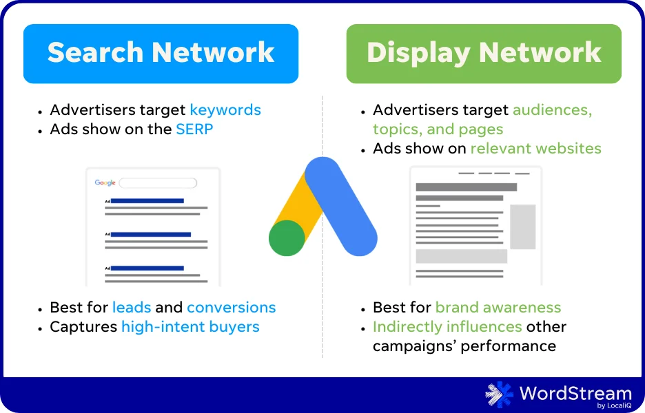 differences between google search network vs. google display network