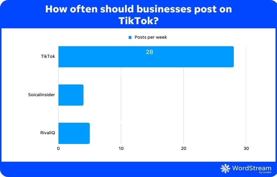 How often to post on TikTok - graph showing how often to post on TikTok