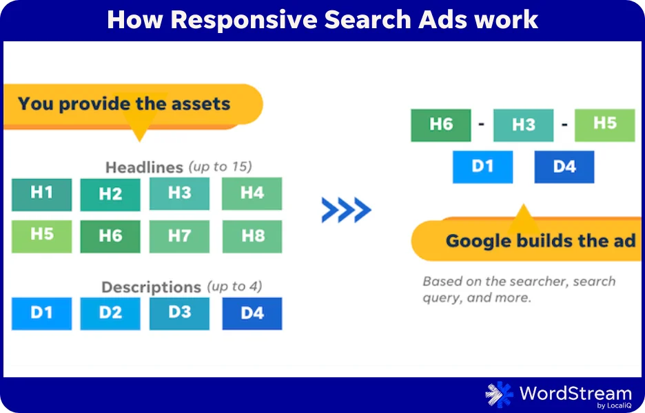 how responsive search ads work