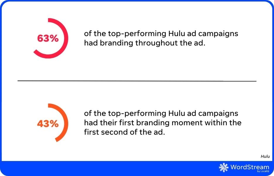 hulu advertising - stats on branding