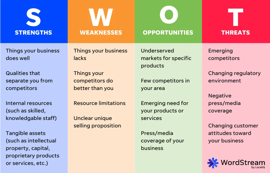 swot analysis chart