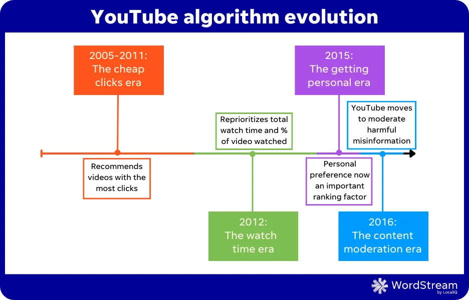YouTube algorithm - Timeline of the algorithms evolution