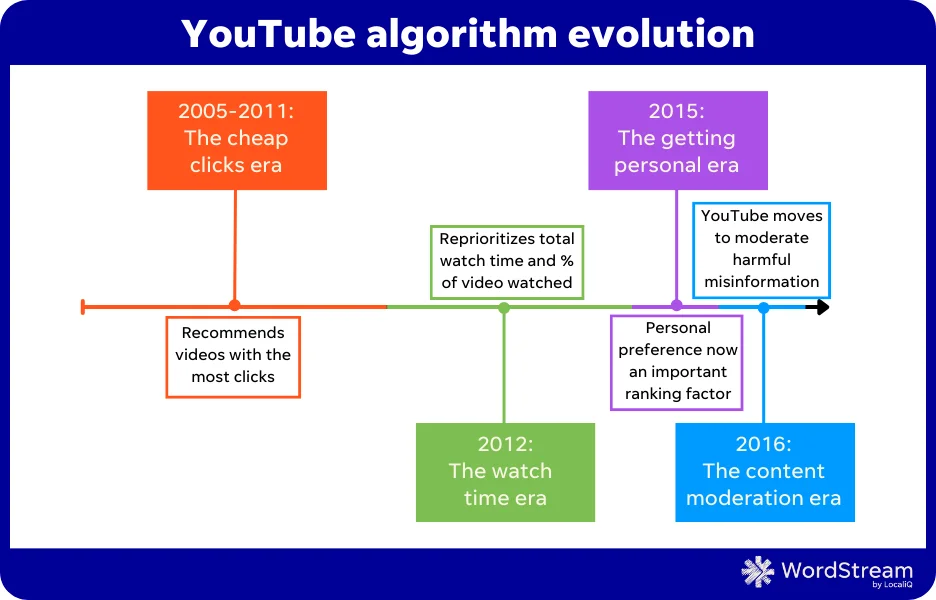 Алгоритм YouTube - Хронология развития алгоритмов