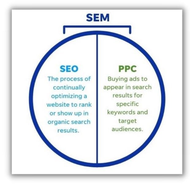 SEO против SEM — изображения, показывающие различия между SEO и SEM