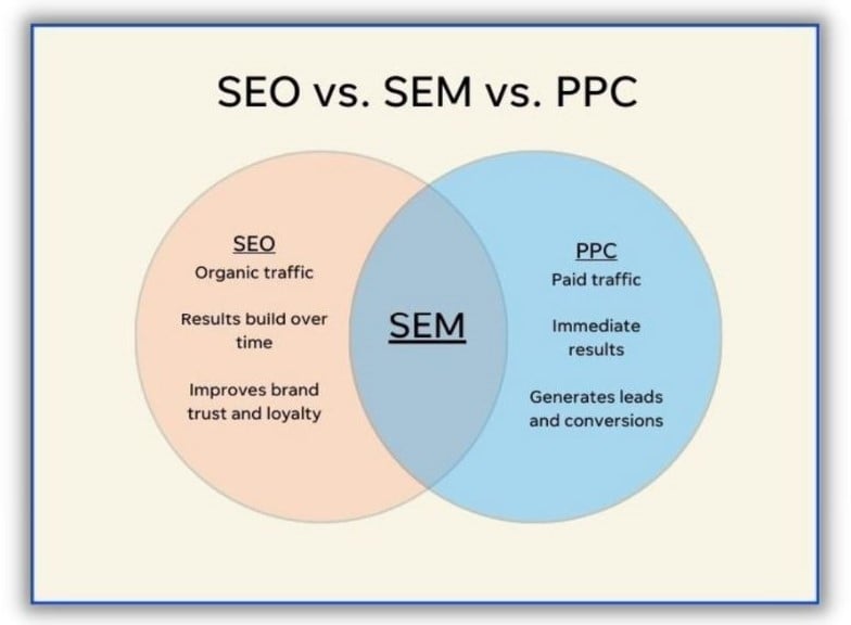 SEO vs. SEM - diagram of differences between all three strategies