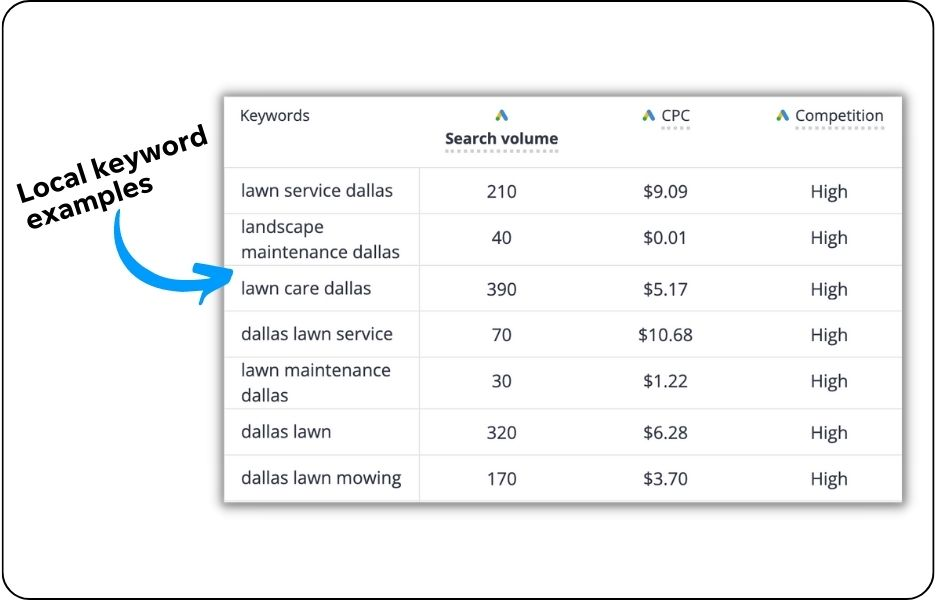 SEO против SEM — примеры ключевых слов для местного бизнеса