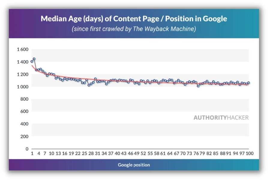 SEO против SEM — график, показывающий возраст публикаций и их рейтинг в Google.