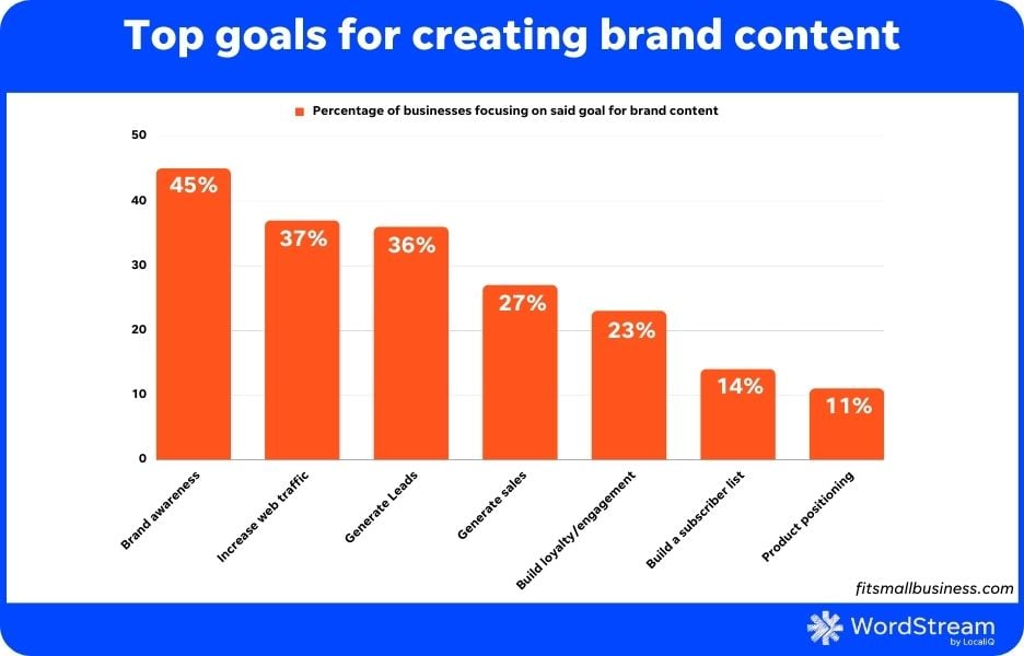 brand messaging - goals for brand content chart 