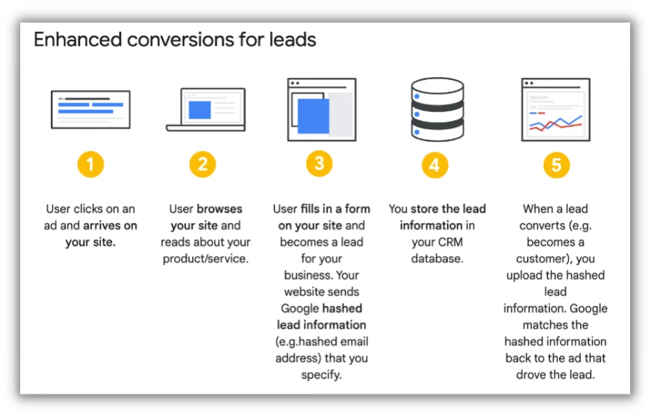 как расширенное преобразование потенциальных клиентов работает в Google Ads