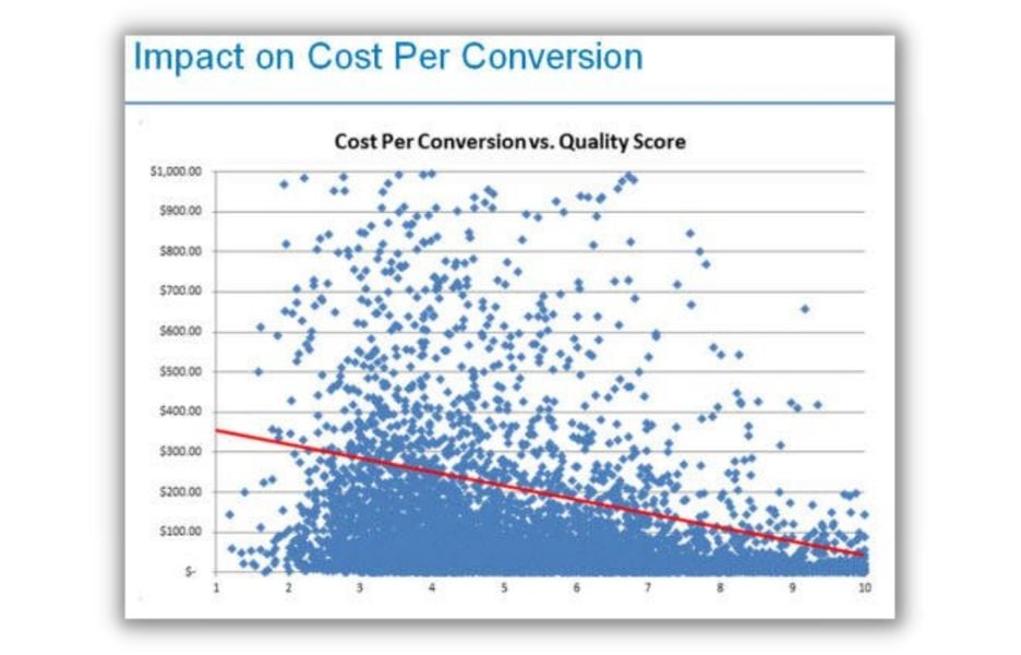 SEO vs. SEM - dot graph showing higher CPCs for lower quality scores.