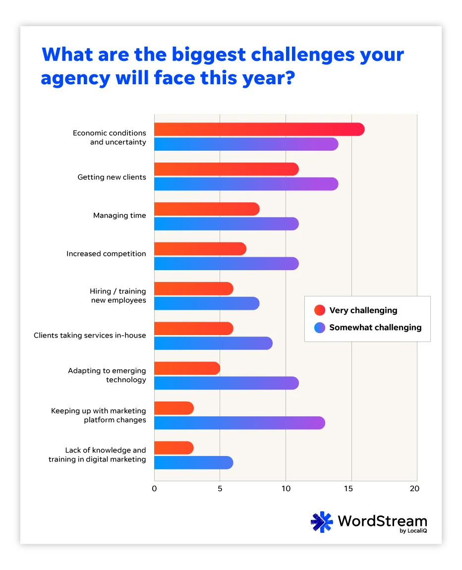 wordstream состояние агентства цифрового маркетинга в 2023 году – самые большие проблемы