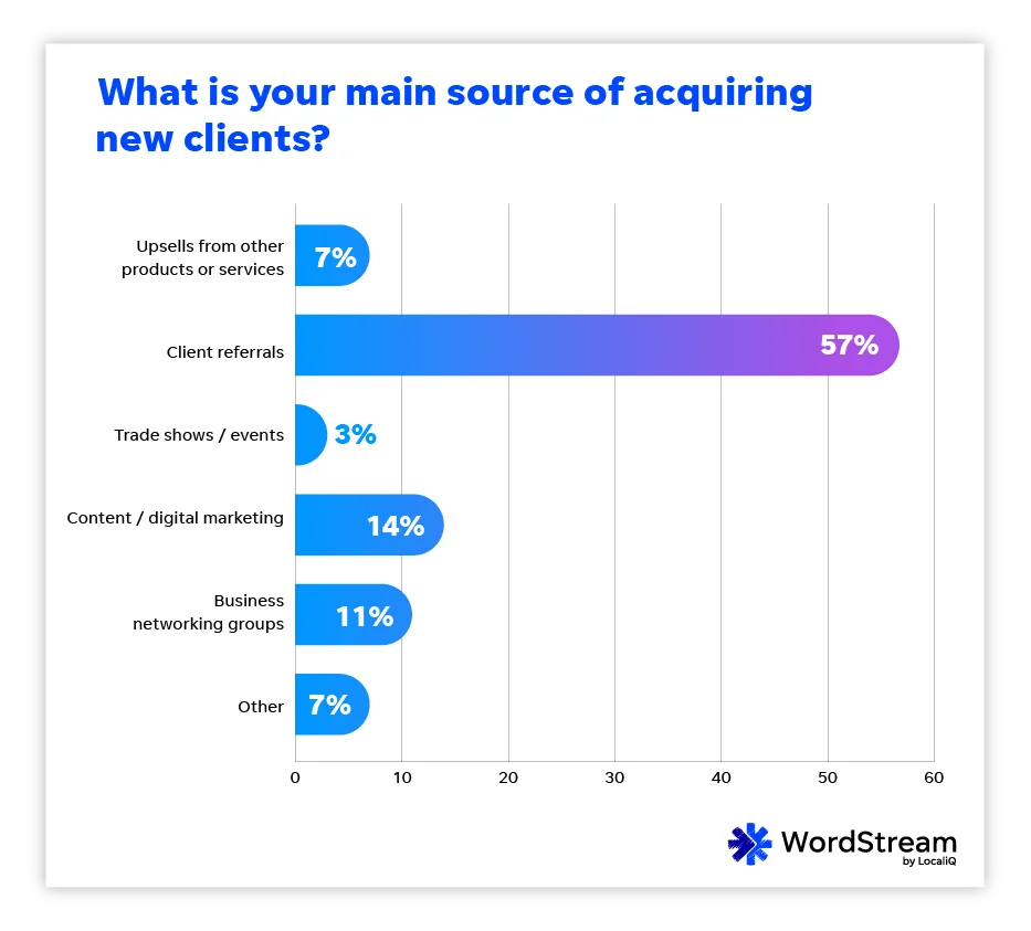wordstream state of the digital marketing agency 2023 - how agencies get new clients