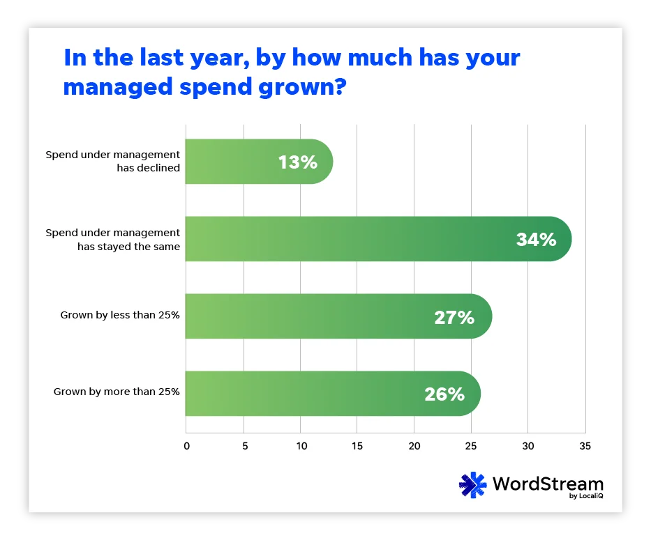 wordstream state of the digital marketing agency 2023 - managed spend growth