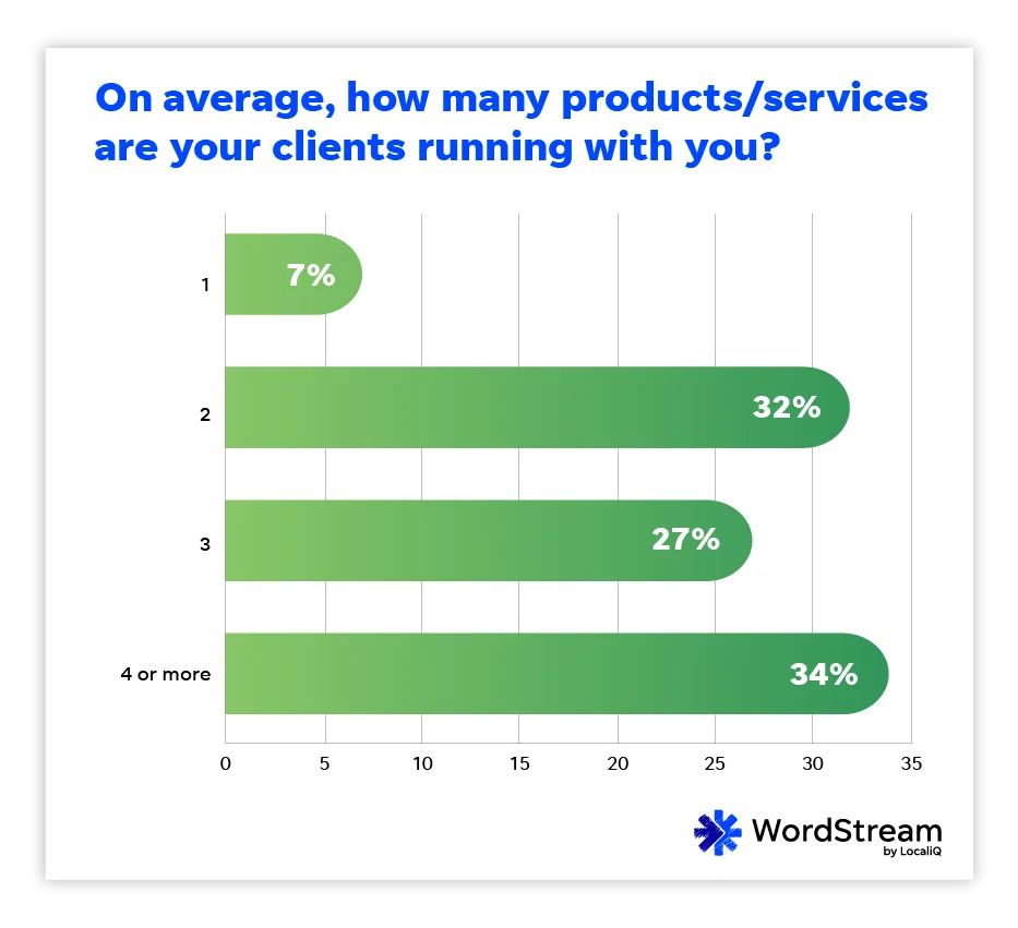 wordstream state of the digital marketing agency 2023 - number of services running with agency partners