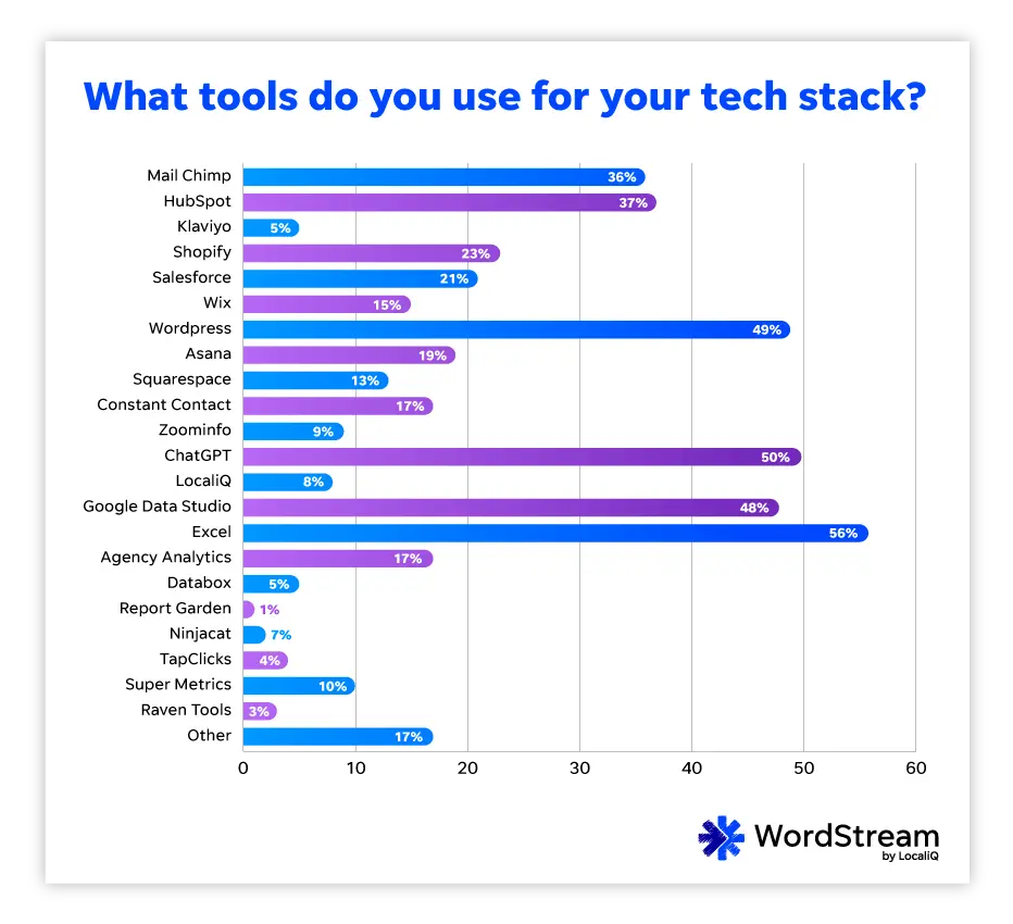 wordstream state of the digital marketing agency 2023 - tools in tech stack for agencies
