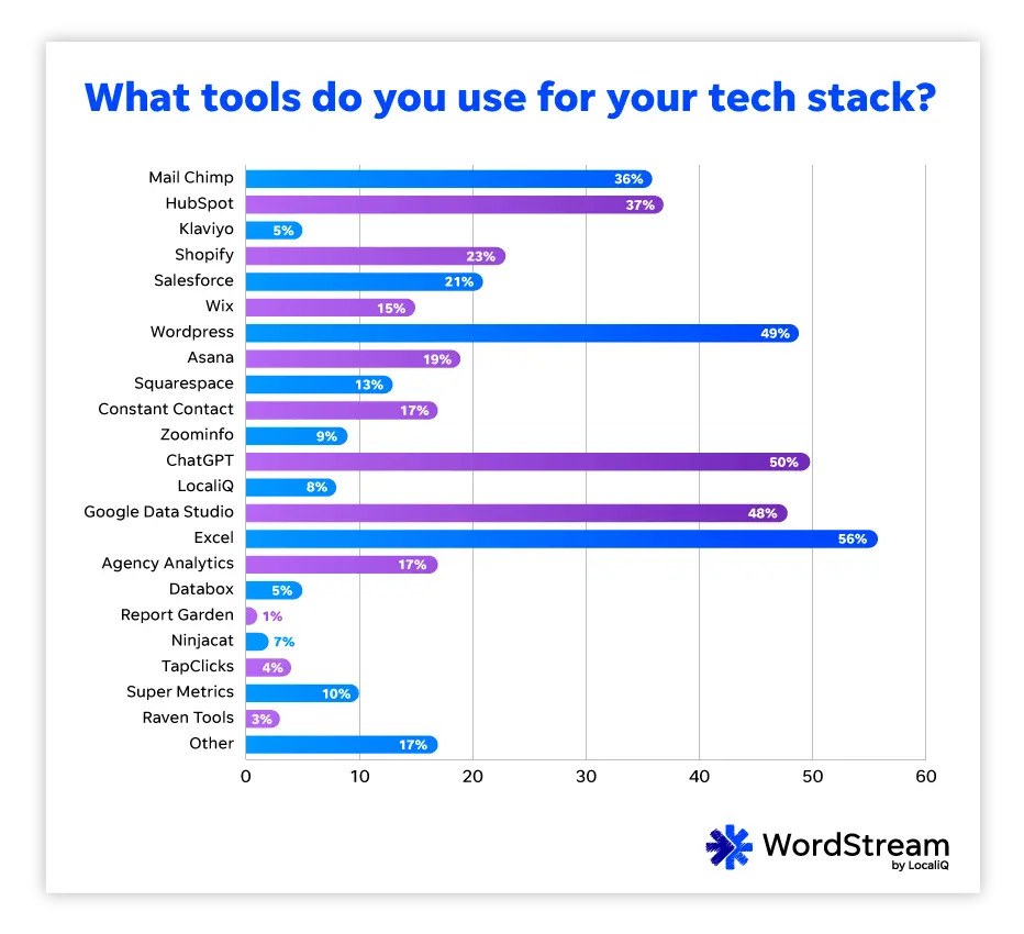 wordstream Состояние агентства цифрового маркетинга в 2023 году – инструменты в технологическом стеке для агентств