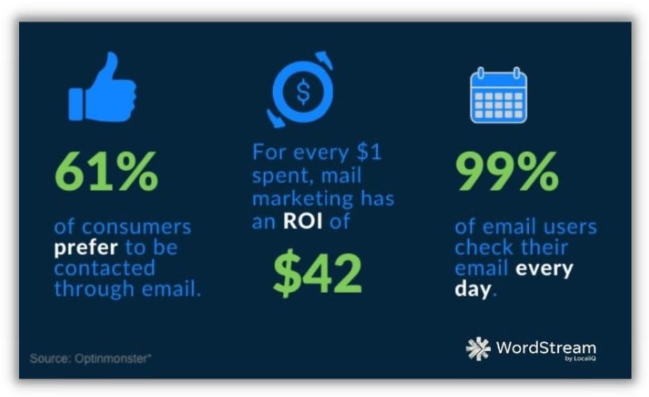 lead nurturing - graphic showing the benefits of email marketing