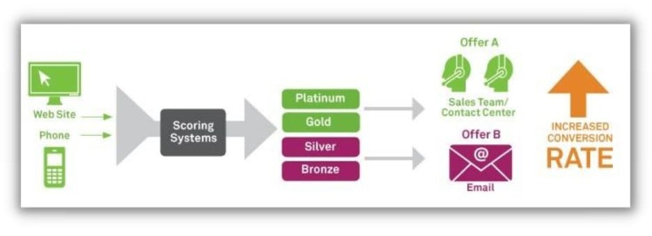 lead nurturing - graphic of the lead scoring process.