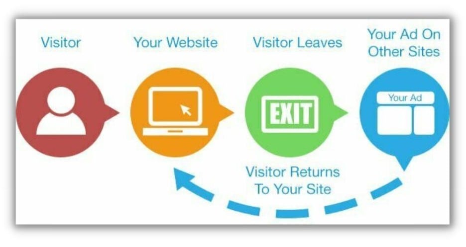 lead nurturing - graphic showing the retargeting flow.