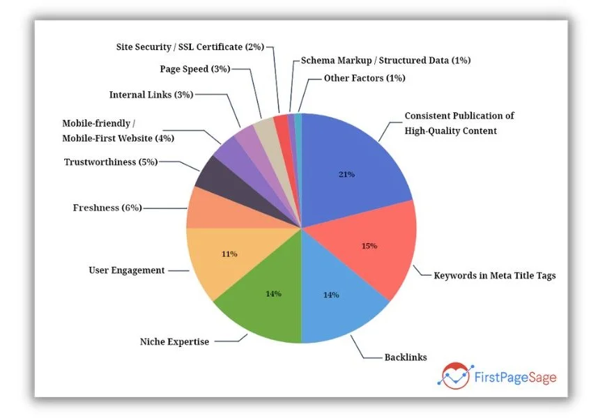 Реферальный трафик — график, показывающий основные факторы ранжирования SEO.