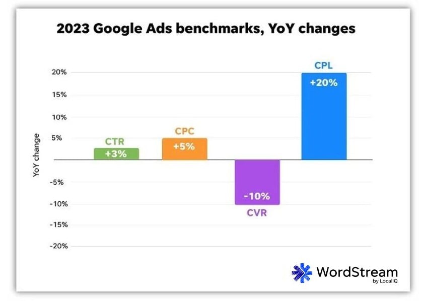 Ключевые слова бренда – затраты на рекламу в Google из года в год