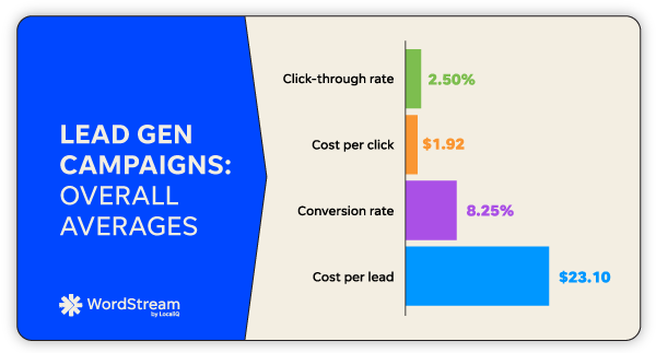 How do you optimize and increase your ad fill rate?