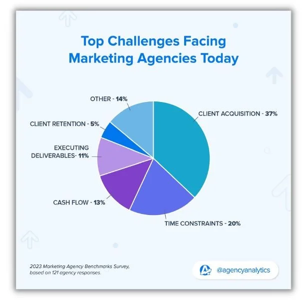 How to get clients - Graph showing agency issues