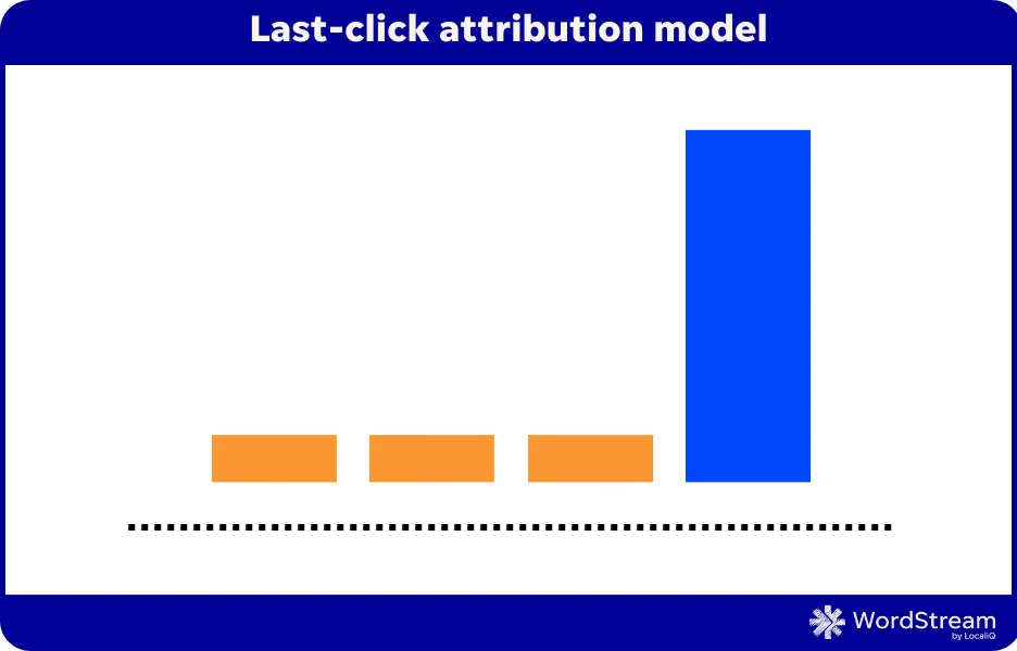 last-click attribution in google ads