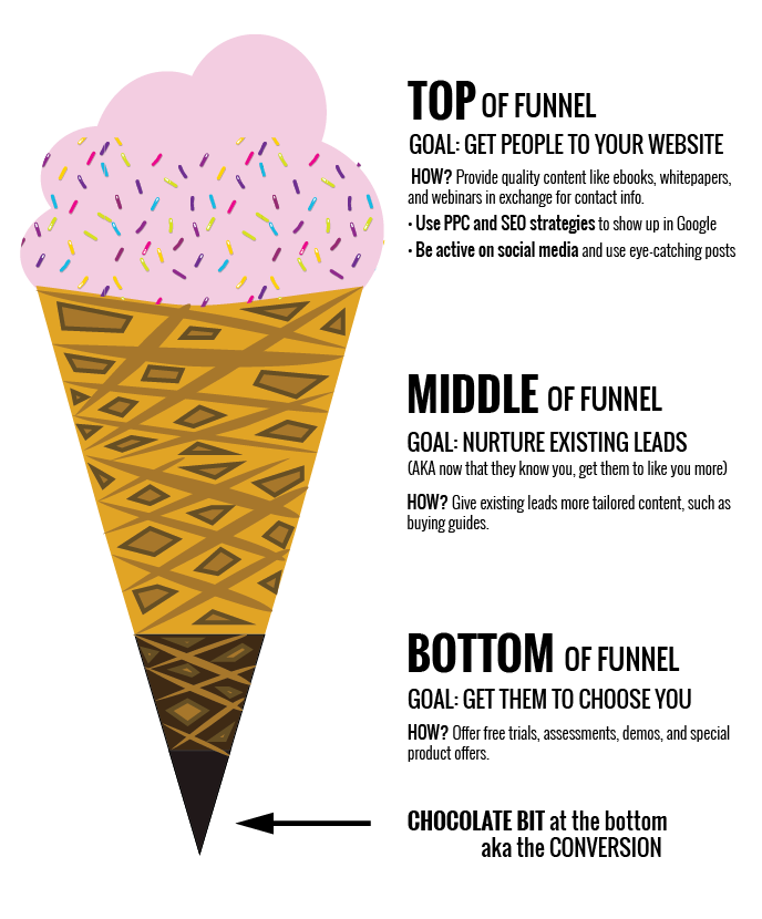 lead nurturing - marketing funnel represented as an ice cream cone