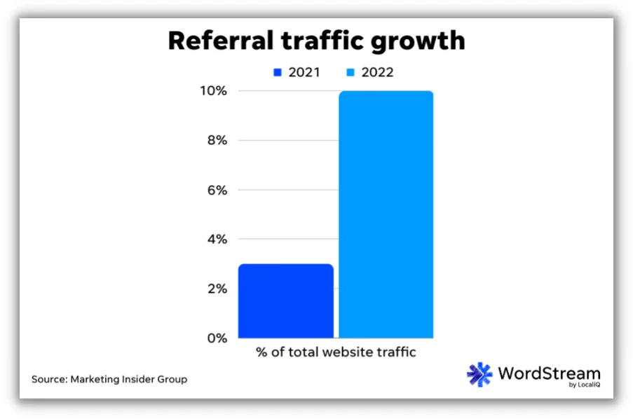 referral traffic growth year over year