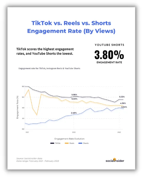 tiktok vs instagram reels engagement rate