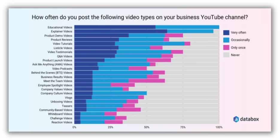 types of content shared on youtube