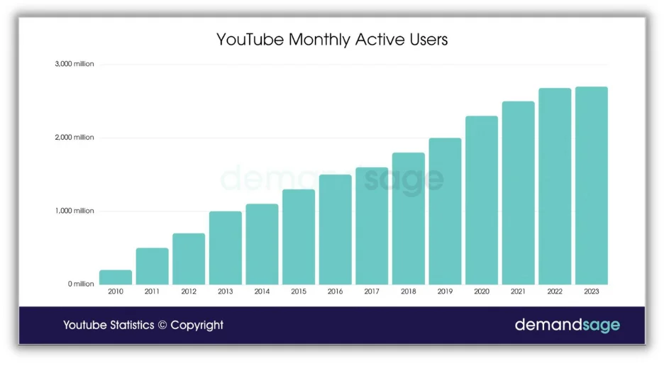 активных пользователей на YouTube в месяц