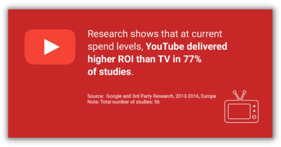 youtube benefits - higher roi than tv