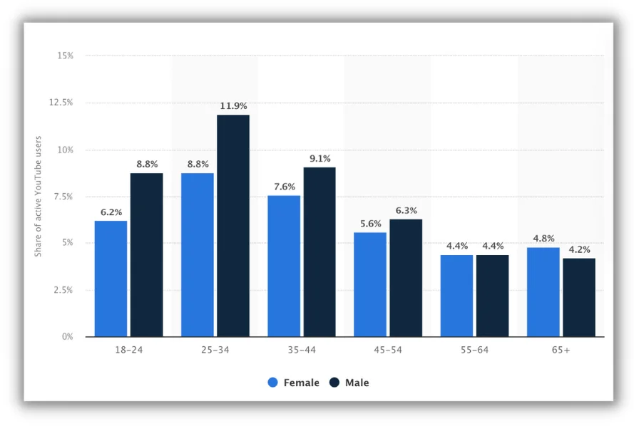 youtube user demographics