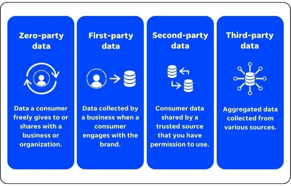 B2B marketing trends - graphic of data types