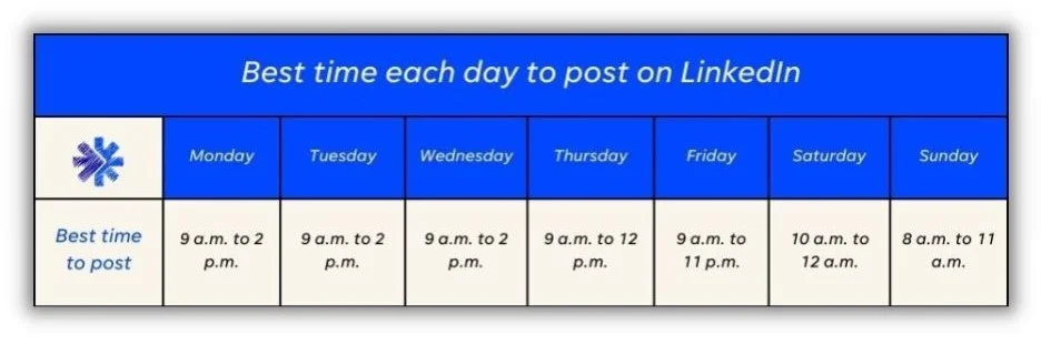 Best time to post on soical media - chart showing the best time each day to post on LinkedIn.