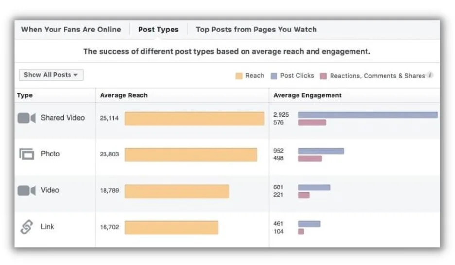 Best time to post on soical media - Facebook analytics