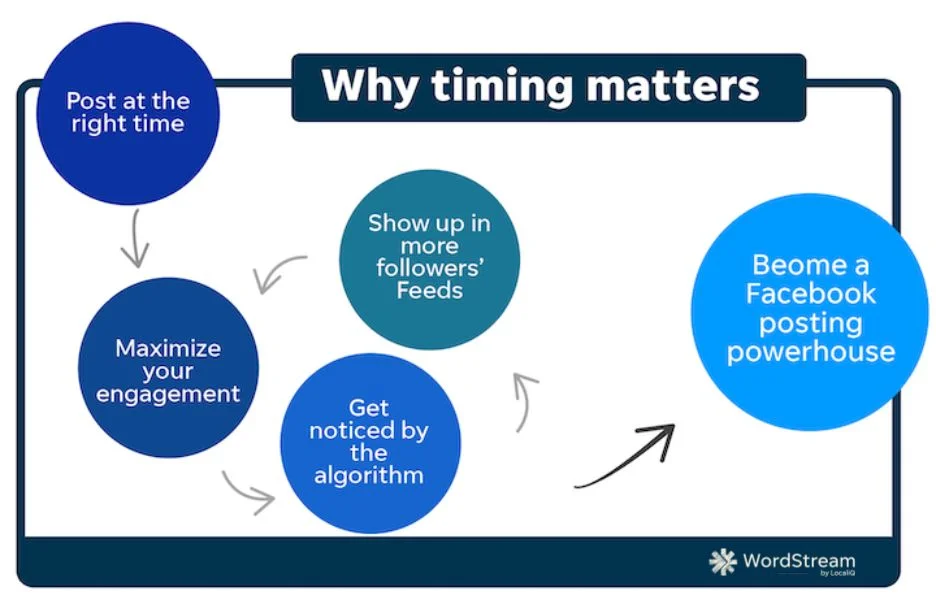 Best time to post on soical media - graph showing the benefit of posting at the right time