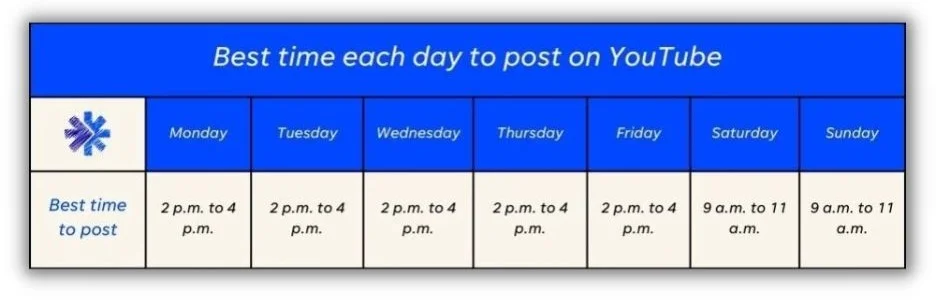 Best time to post on soical media - chart showing the best time each day to post on YouTube
